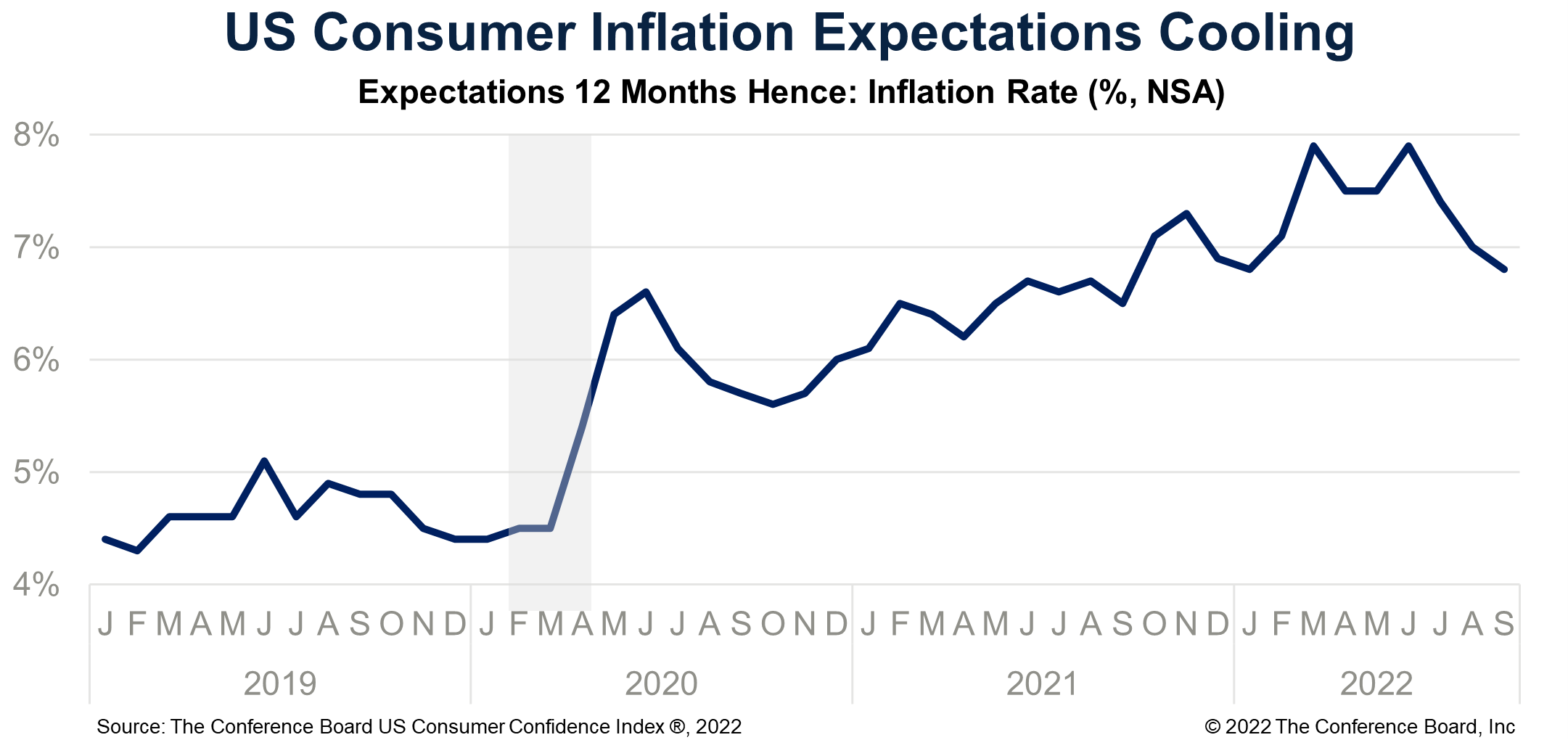 Consumer Confidence Climbs in September as Inflation Expectations Cool
